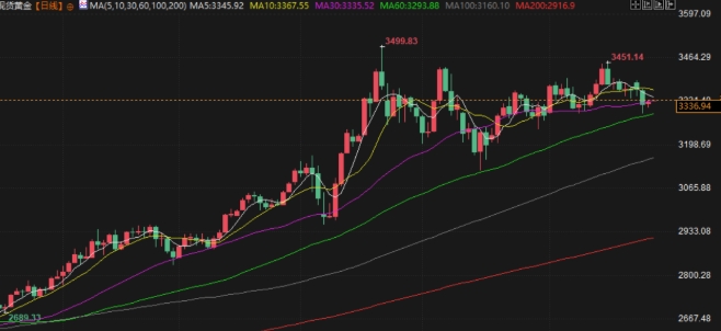 金价持稳静待美国PCE数据，特朗普考虑提前任命下一任美联储主席
