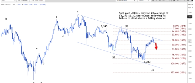 技术分析：现货黄金或跌至3293至3303美元区间(图2)